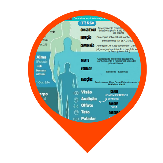 MAPA MENTAL - As Dimensões do Ser - Pr.Agnaldo Felipe Silva